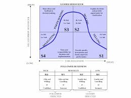 situationeel leiderschap
