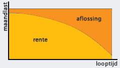 persoonlijke lening